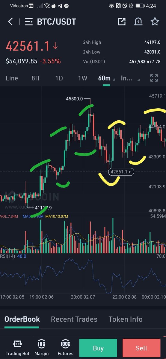 BlueKingDave's tweet photo. #MISTAKEOFTHEDAY
When we're in a trend we should always be looking for reversal signs. Green was our uptrend. Yellow was us ranging. At the end of yellow was this huuuge bearish divergence and clear rejection of breaking above structure. That was a reversal sign. https://t.co/61xDrr7uZ9