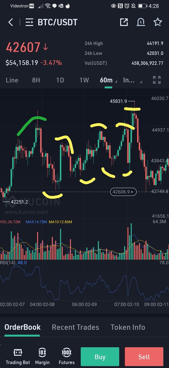 BlueKingDave's tweet photo. #MISTAKEOFTHEDAY
When we're in a trend we should always be looking for reversal signs. Green was our uptrend. Yellow was us ranging. At the end of yellow was this huuuge bearish divergence and clear rejection of breaking above structure. That was a reversal sign. https://t.co/61xDrr7uZ9