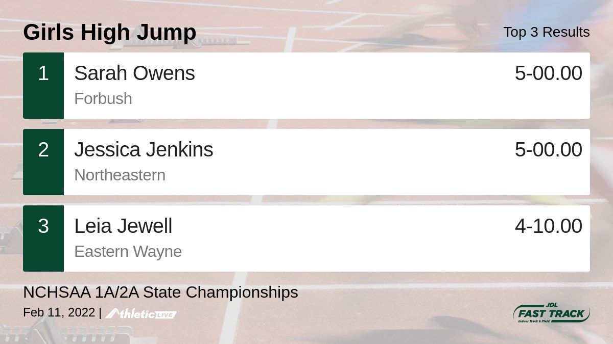 JDLFastTrack's tweet photo. Full results for the Girls High Jump are available. https://t.co/Wrhfc7vCOz

NCHSAA 1A/2A State Championships https://t.co/daNL7hmZ98