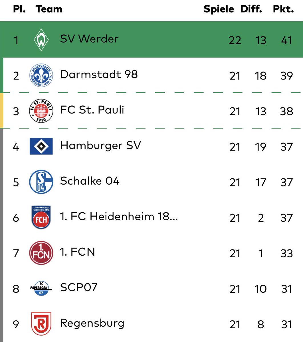 Wir gehen als Spitzenreiter schlafen. 

Gute Nacht, ihr Grün-Weißen! 💚🤍

#Werder