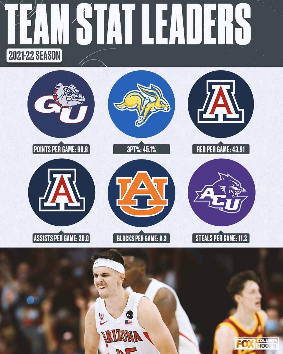 CBBonFOX's tweet photo. As March rolls closer, here's a look at some of the team stat leaders across the nation 🙌

Which one is most impressive? 👇 https://t.co/RUzbIvk0iA