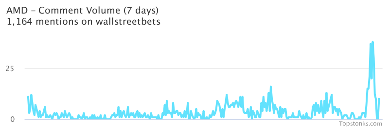 $AMD one of the most mentioned on wallstreetbets over the last 24 hours

Via https://t.co/7m16A9M7yx

#amd    #wallstreetbets https://t.co/g8dE545cG7
