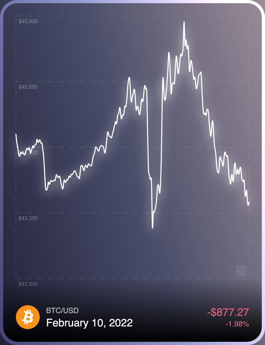 0xPriceCards's tweet photo. 🪙 Bitcoin (BTC/USD)
🗓️ Feb 10, 2022
📉 -$877.27 (-1.98%)
🌊 0.01 ETH: https://t.co/WxvWqVgLyE
#opensea #nft #bitcoin #btc #btcusd #OpenSeaNFT #NFTs #NFTProject #NFTCommunity #nftart #NFTCollection https://t.co/CgtzKRIHK6