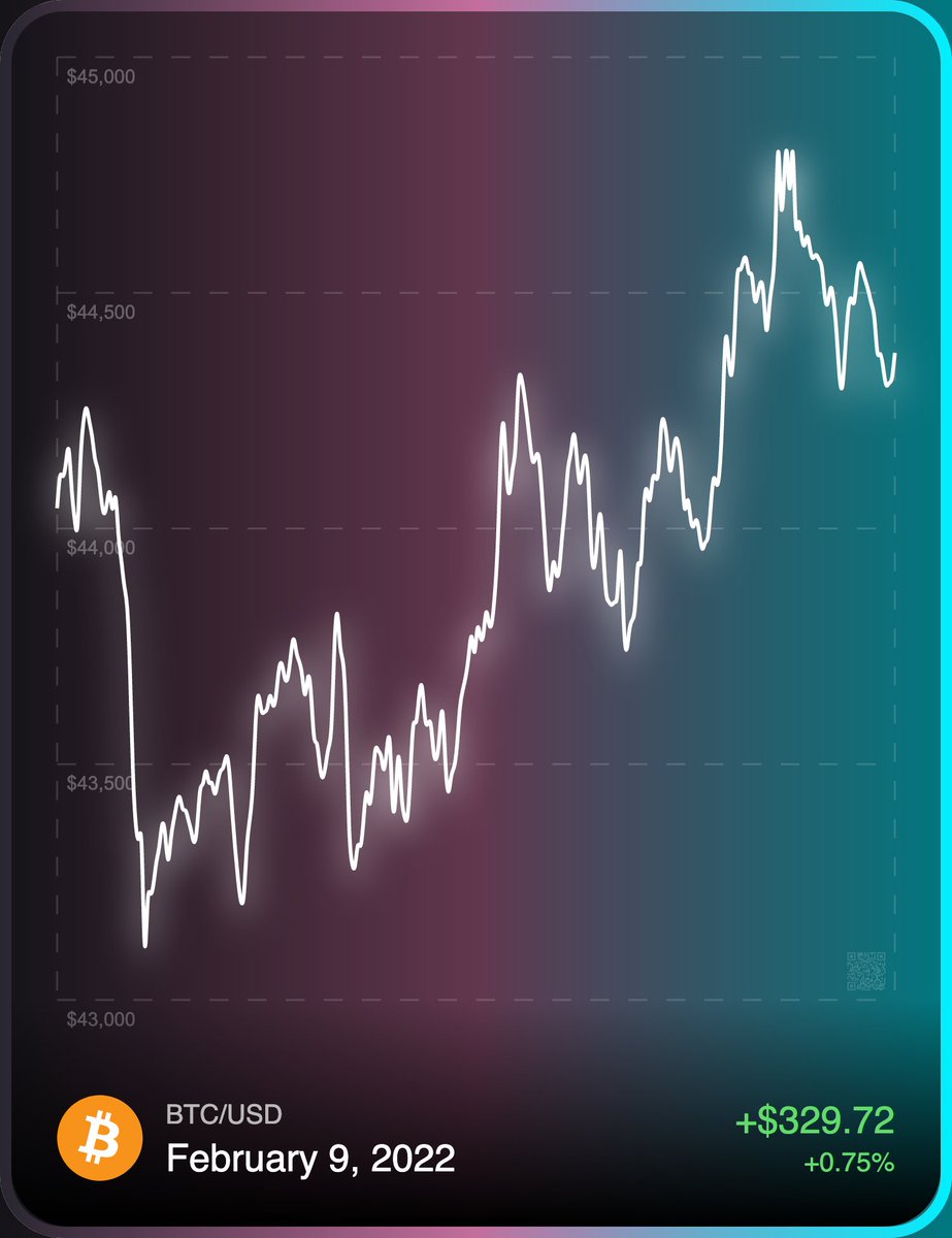 0xPriceCards's tweet photo. 🪙 Bitcoin (BTC/USD)
🗓️ Feb 9, 2022
📈 +$329.72 (+0.75%)
🌊 0.01 ETH: https://t.co/jdZwpdx86s
#opensea #nft #bitcoin #btc #btcusd #OpenSeaNFT #NFTs #NFTProject #NFTCommunity #nftart #NFTCollection https://t.co/ZSnk8UY78e