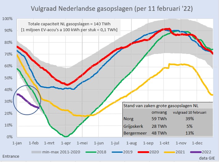 BM_Visser's tweet photo. Dankzij de warme winter en LNG lijken we het te gaan halen qua gasreserves. U betaalt daar fors voor, ook via inflatie, en het blijft riskant.
Hopelijk is er snel regelgeving, zodat de bergingen voortaan op 1 november 100% vol zitten. #grafiekvandedag https://t.co/81DSfjJTrY