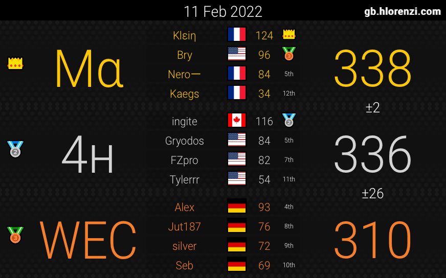 Melodya__'s tweet photo. C'est un bon premier week de Quatuor League pour la Melodya ! Une victoire ainsi qu'une seconde contre la 4H, UNO et la WEC. GGs à nos adversaires ! 💪🏽 https://t.co/yJa30yf0KH