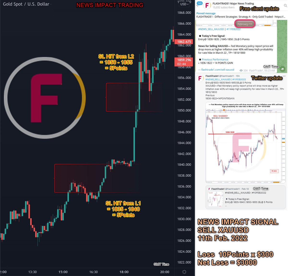 flashtrade11's tweet photo. CHART/PERFORMANCE UPDATE
#PERFORMANCE_SELL_XAUUSD | #11FEB2022

▪️Lvrg=1:500|Cptl=$5000/Script|Lot=3
▪️Entry1 : 1835| Exit1 : 1840| Loss: 5Points
▪️Entry2 : 1850| Exit2 : 1855| Loss:  5Points
▪️Profit: 10Points x $300 (3Lot) = $3000

https://t.co/6FhoIrh6nj https://t.co/4Y9G29P7us