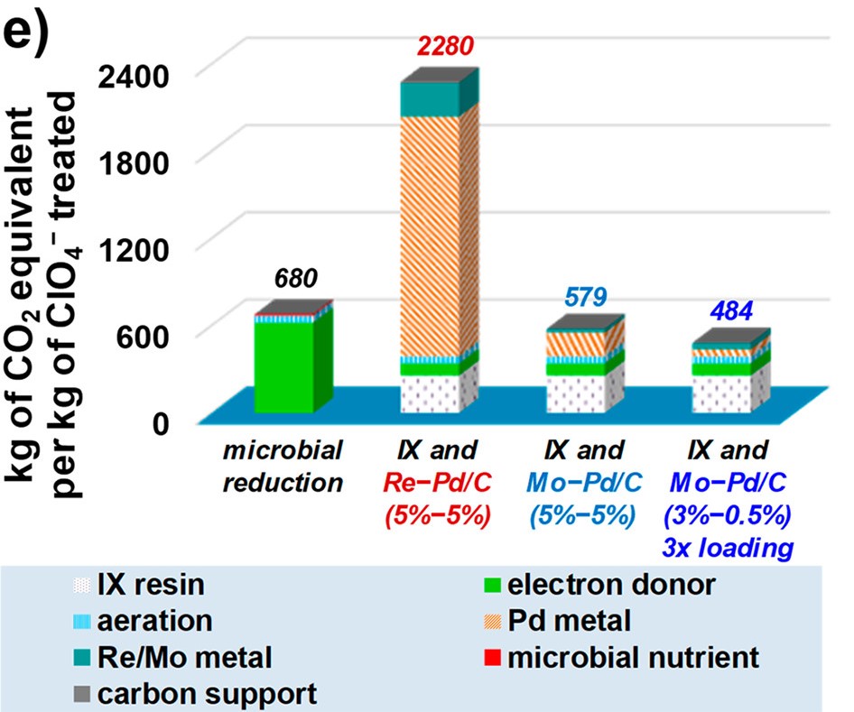 Cover story: our Mo-based #perchlorate reduction catalyst passes various "practical" tests. Looking for more support🤝to enable pilot-scale studies and advance coordination chemistry for environmental engineering: shorturl.at/kCTU4 <a href="/EnvSciTech/">Environmental Science & Technology Journals</a> <a href="/ACS4Authors/">ACS for Authors</a> #MyACSCover
