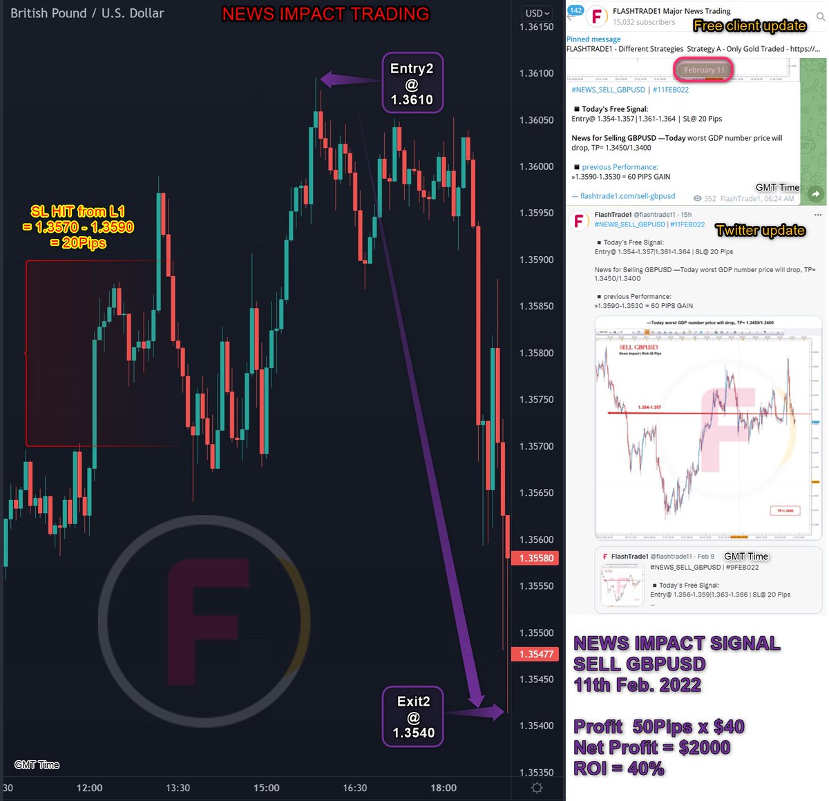 flashtrade11's tweet photo. CHART/PERFORMANCE UPDATE
#PERFORMANCE_SELL_GBPUSD | #11FEB2022

▪️Lvrg=1:500|Cptl=$5000/Script|Lot=4
▪️Entry1 : 1.3570| Exit1 : 1.3590| Loss: 20Pips
▪️Entry2 : 1.3610| Exit2 : 1.3540| Profit: 70Pips
▪️Profit: 50Pips x $40 (4Lot) = $2000
▪️ROI = 40%

https://t.co/wrkHphoNPo https://t.co/EghHwHZR3j