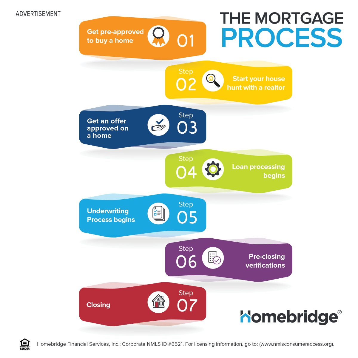 Let's talk about the #MortgageProcess timeline. While I always strive to move at the pace my clients are comfortable with, there is an order of operations that must happen along the way. Ready to get started with a #Preapproval? Let's chat!
