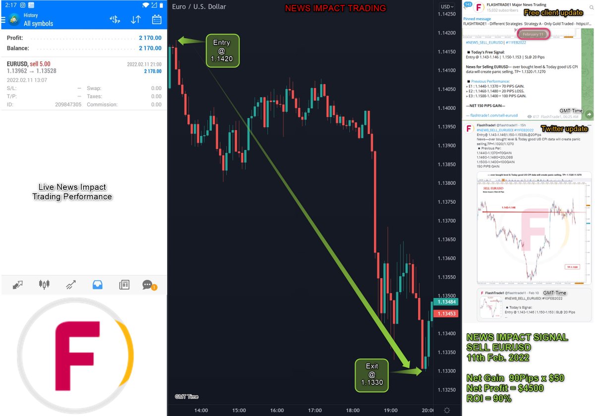 flashtrade11's tweet photo. CHART/PERFORMANCE UPDATE
#PERFORMANCE_SELL_EURUSD | #11FEB2022

▪️Lvrg=1:500|Cptl=$5000/Script|Lot=5
▪️Entry : 1.1420| Exit : 1.1330| Gain: 90Pips
▪️Profit: 90Pips x $50 (5Lot) = $4500
▪️ROI = 90%

https://t.co/JP3REBbLTE https://t.co/Kq5Po4IrPX