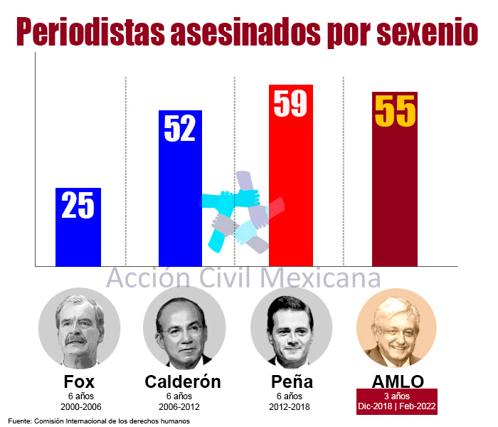 AccionCivilMX's tweet photo. @jgnaredo Tiene razón este hombre, a @CarlosLoret aún no lo asesinan, mejor digamos #TodosSomos #HeberLopez #LourdesMaldonado
¡Reacciona! Están asesinando periodistas cada semana! Hay que estar muy mal para decir lo que dices sin demostrar empatía alguna y seguirle el juego al Gobierno. https://t.co/kNCsga5IMo