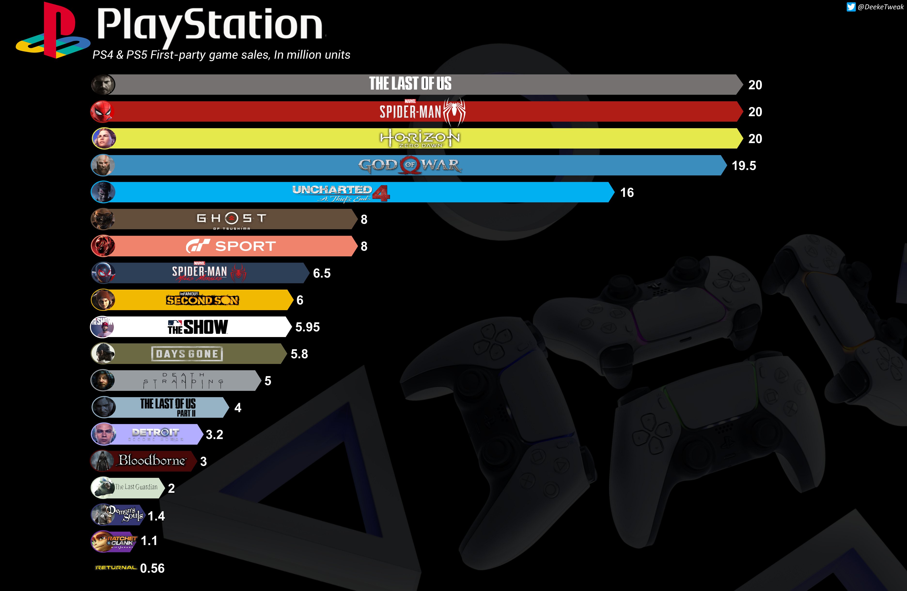Ps4 games hotsell by sales