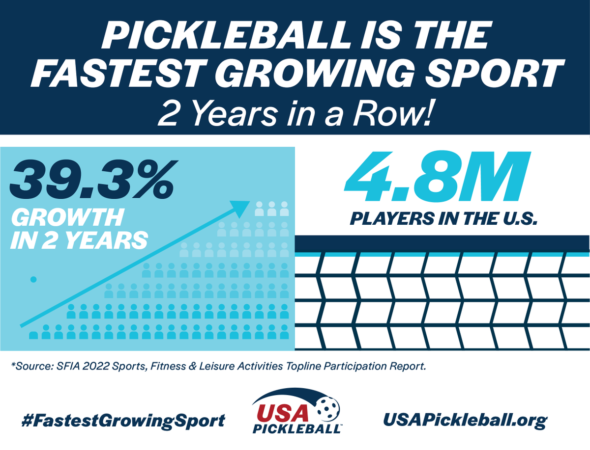 USAPickleball's tweet image. Pickleball is the #FastestGrowingSport 2 years in a row! 39.3% growth in two years with 4.8 million players nationwide, according to @TheSFIA. #pickleball #usapickleball #sports