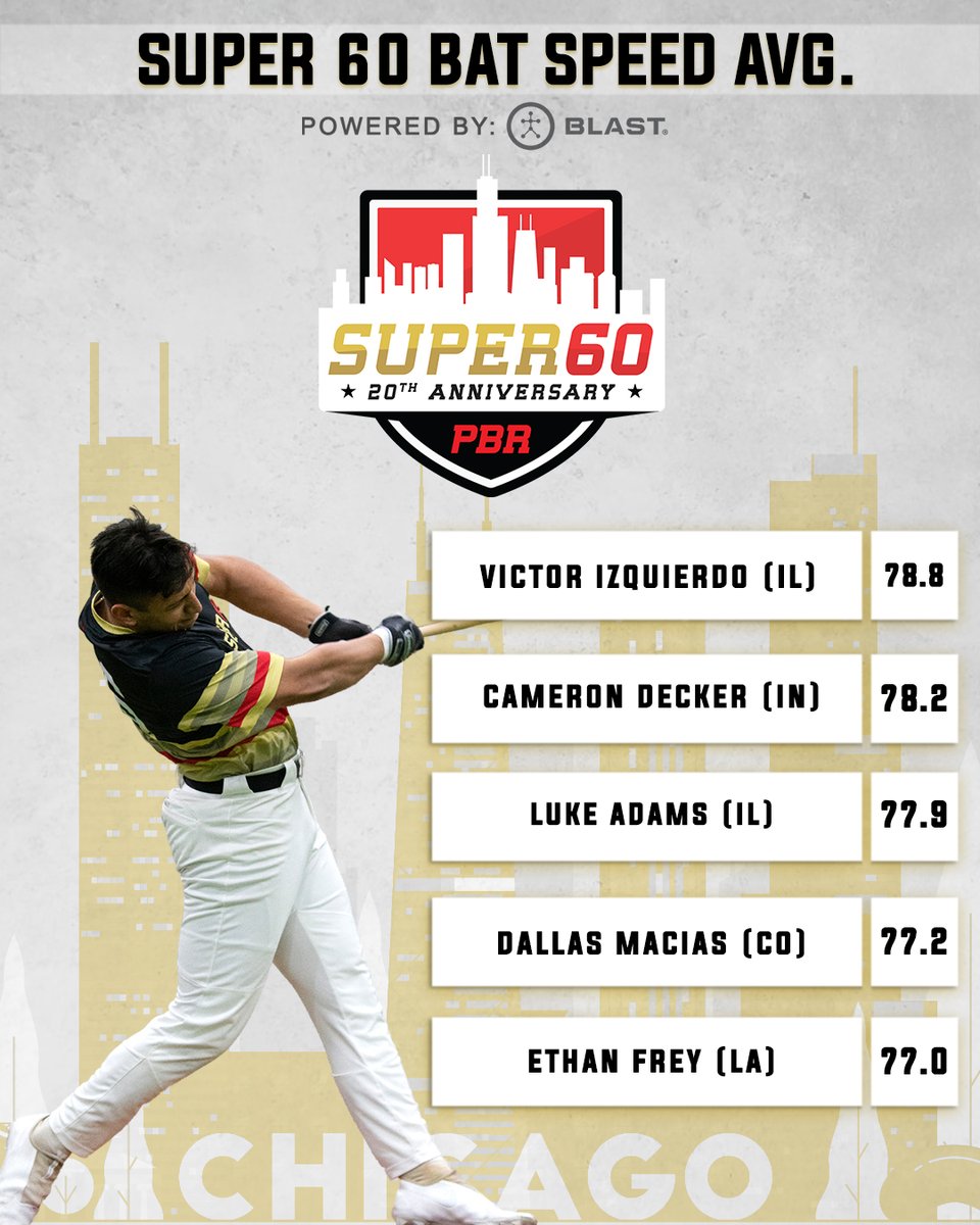 Prep Baseball (@prepbaseball) on Twitter photo ๐ ๐๐ฎ๐ฉ๐๐ซ ๐๐ ๐๐๐๐๐๐ซ๐๐จ๐๐ซ๐๐ฌ ๐
We begin our #Super60 <a href="/Blast_Bsbl/">Blast Baseball</a> breakdown with top bat speed averages, led by 1B/C <a href="/vizquierdo09/">Victor Izquierdo</a> (Lockport HS, IL) @PBRIllinois ๐ช๐จ
๐ bit.ly/3GNCCy2 | #MLBDraft ๐ ๐๐ฎ๐ฉ๐๐ซ ๐๐ ๐๐๐๐๐๐ซ๐๐จ๐๐ซ๐๐ฌ ๐
We begin our #Super60 <a href="/Blast_Bsbl/">Blast Baseball</a> breakdown with top bat speed averages, led by 1B/C <a href="/vizquierdo09/">Victor Izquierdo</a> (Lockport HS, IL) @PBRIllinois ๐ช๐จ
๐ bit.ly/3GNCCy2 | #MLBDraft
