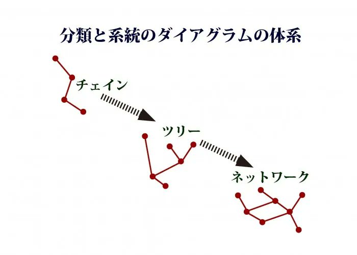 amujp's tweet photo. 「20年前は数十種の生物の系統樹が、いまでは30万種の生物系統樹が書かれています。しかし、何が書いてあるのかわかりません。（中略）可視化は重要ですが、可読化するということが実は重要ではないでしょうか。」
（三中信宏氏講演「分類と系統の世界観」より）
https://t.co/Ns3cgrJ8jH https://t.co/hvUpF2nzZE