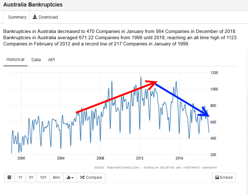 HonestAustralia's tweet photo. @RodS108443078 @mantasledge @farmercate2 @AustralianLabor The real problem was ALP destroyed jobs and businesses which was the source of the revenue. https://t.co/Utorso4jH6