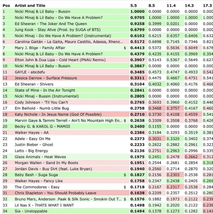 BarbieTingzX0's tweet photo. Barbz are always #seeingreen when on them charts come on barbz whats good ❗️❗️❗️ @NICKIMINAJ #Bussin https://t.co/eTDjueRuyK