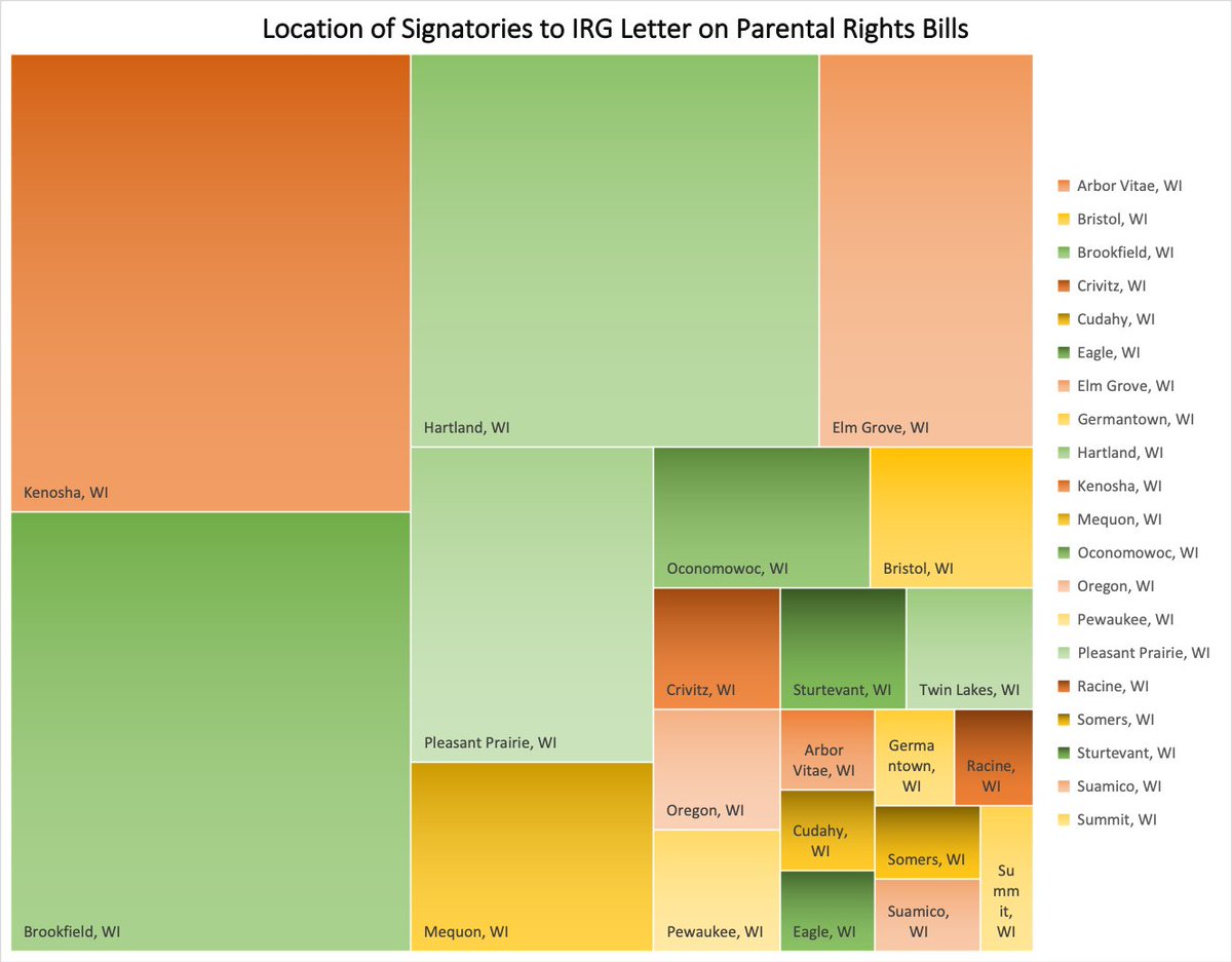 jnorcr's tweet photo. Looking at the distribution of the 120 signatures, we start to see how unrepresentative it is. It doesn't speak to the school districts of Milwaukee or Madison. The letter is skewed towards Kenosha, Brookfield, Hartland Pleasant Prairie, Mequon and Elm Grove. #AB963 https://t.co/7x0l1om00f