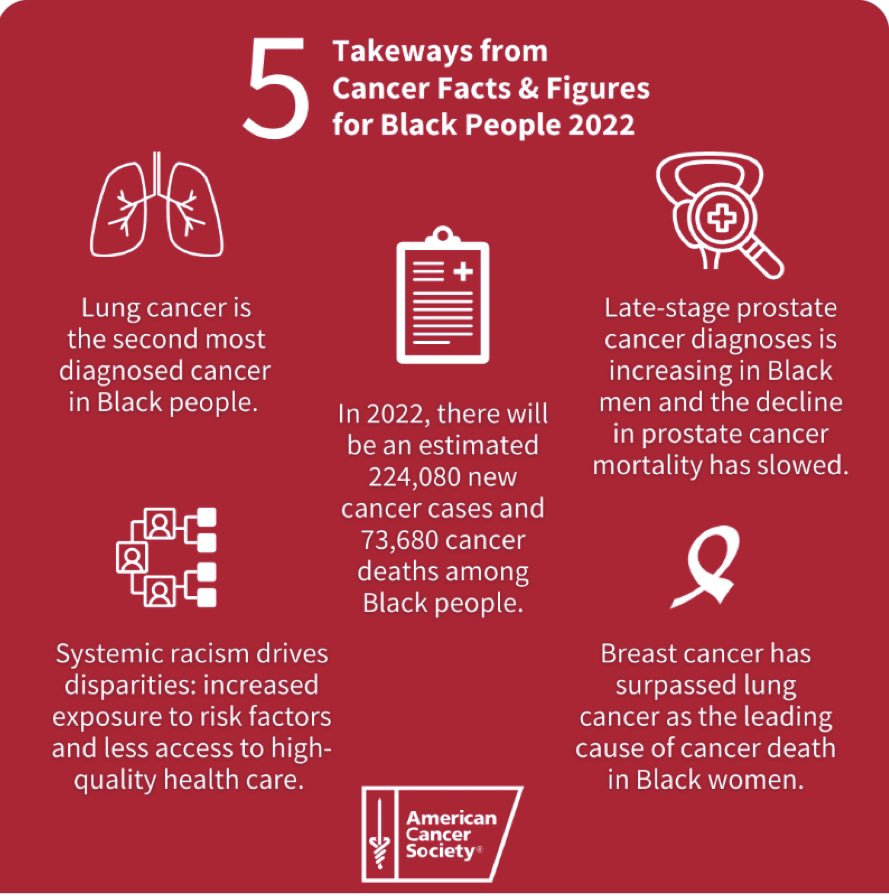 Rami Manochakian MD, FASCO Cancer Education (@rmanochakian) on Twitter photo 🔥Hot off the press <a href="/AmericanCancer/">American Cancer Society</a> 2022 Cancer Facts & Figures for Black people, highlighting alarming #disparities.
Risk of #Cancer death for Black individuals 19% higher for men & 12% higher for women compared to White individuals.
👉pressroom.cancer.org/CFFAABP#.Ygbx3… 🔥Hot off the press <a href="/AmericanCancer/">American Cancer Society</a> 2022 Cancer Facts & Figures for Black people, highlighting alarming #disparities.
Risk of #Cancer death for Black individuals 19% higher for men & 12% higher for women compared to White individuals.
👉pressroom.cancer.org/CFFAABP#.Ygbx3…