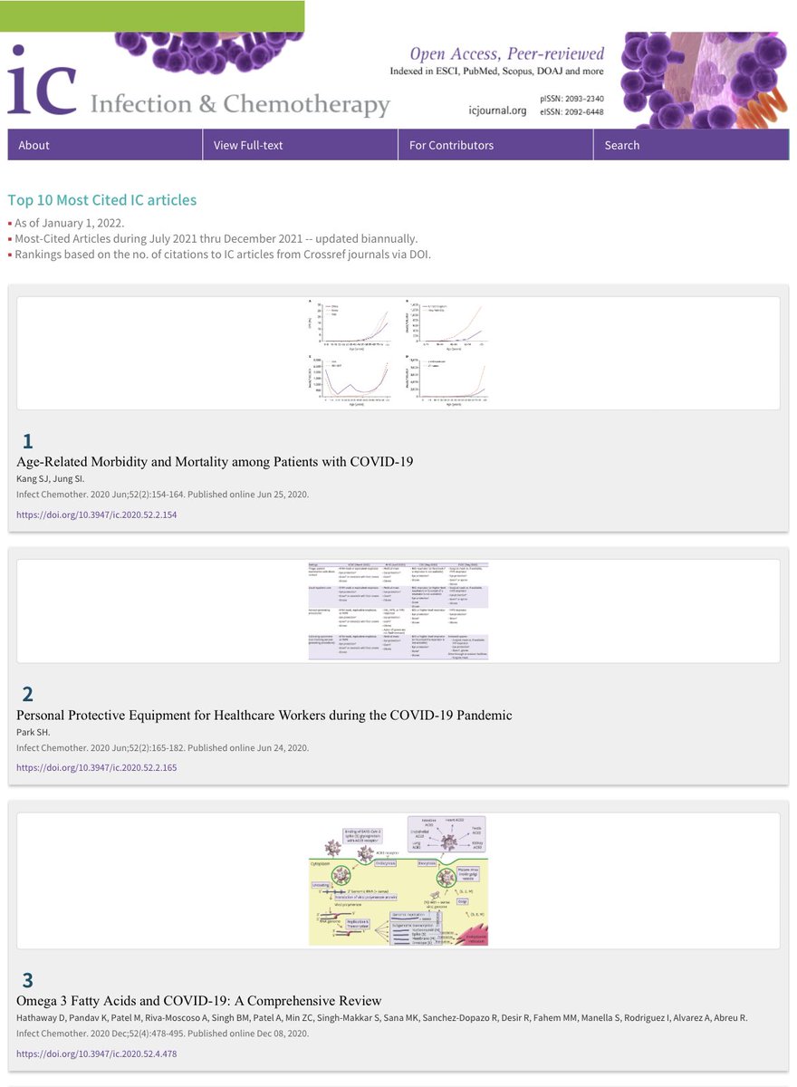 KruPandav's tweet image. Glad to share that our article on Omega 3 Fatty Acids and COVID-19 published in the journal &quot;Infection &amp;amp; Chemotherapy&quot; made it to the journal&apos;s 3rd most cited article as of Jan 01, 2022! doi.org/10.3947/ic.202…