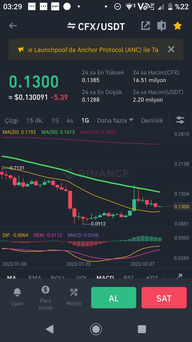 kriptoidris's tweet photo. #cfx #cfxbtc #cfxusdt  çıkış %16,88 #telegram kullanıcılarımızı bilgilendirmiştik
1 hafta ücretsiz üyelikten yararlanmanızı isterim.
https://t.co/zIu79sLeNd https://t.co/s83S8EdXjP