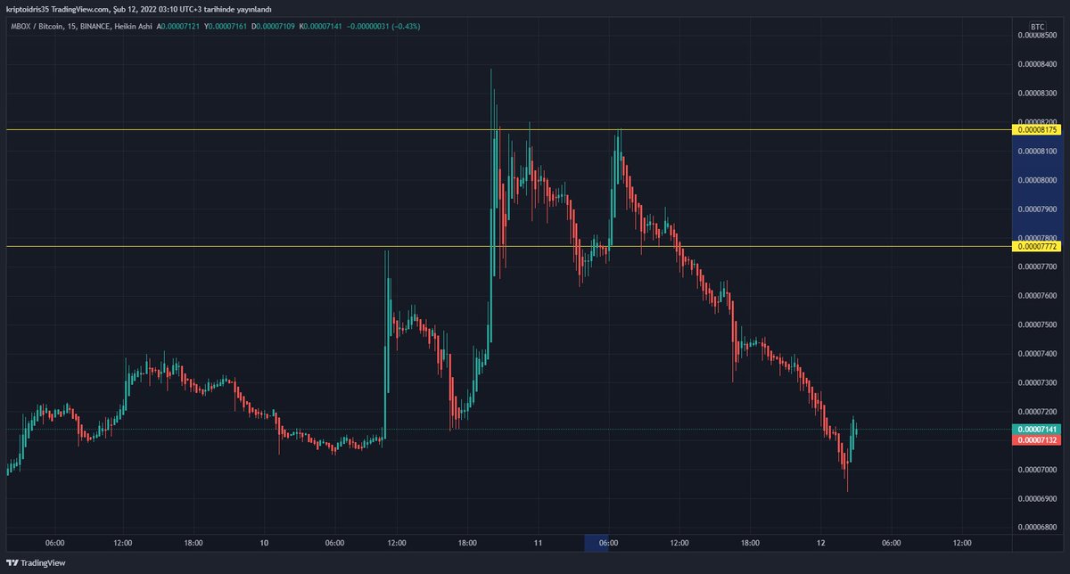 kriptoidris's tweet photo. #mbox #mboxbtc #mboxusdt  çıkış %5.16 #telegram kullanıcılarımızı bilgilendirmiştik
1 hafta ücretsiz üyelikten yararlanmanızı isterim.
https://t.co/zIu79sLeNd https://t.co/whgLBDkJAB