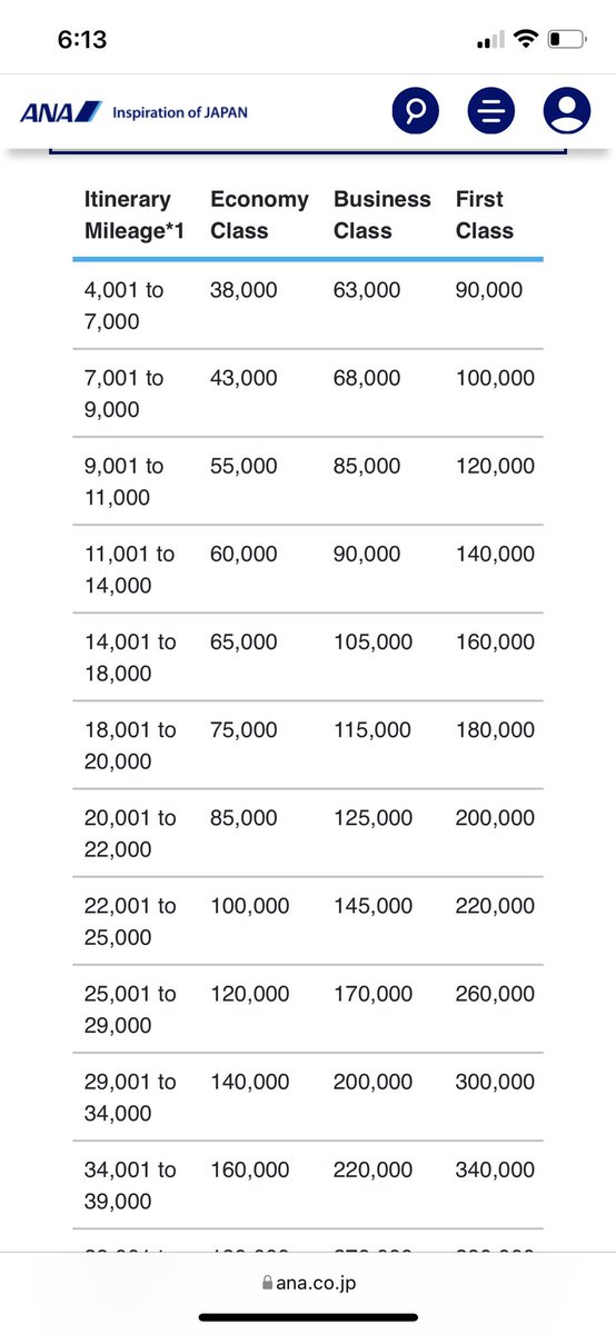valueinvstor's tweet photo. @BoardObserver @NYFBroker Here’s the ANA award chart. Amex points can be transferred to ANA at a 1:1 ratio. Finding the availability can be the tough part, but great deals like this definitely exist. https://t.co/CnrZtkCY1J
