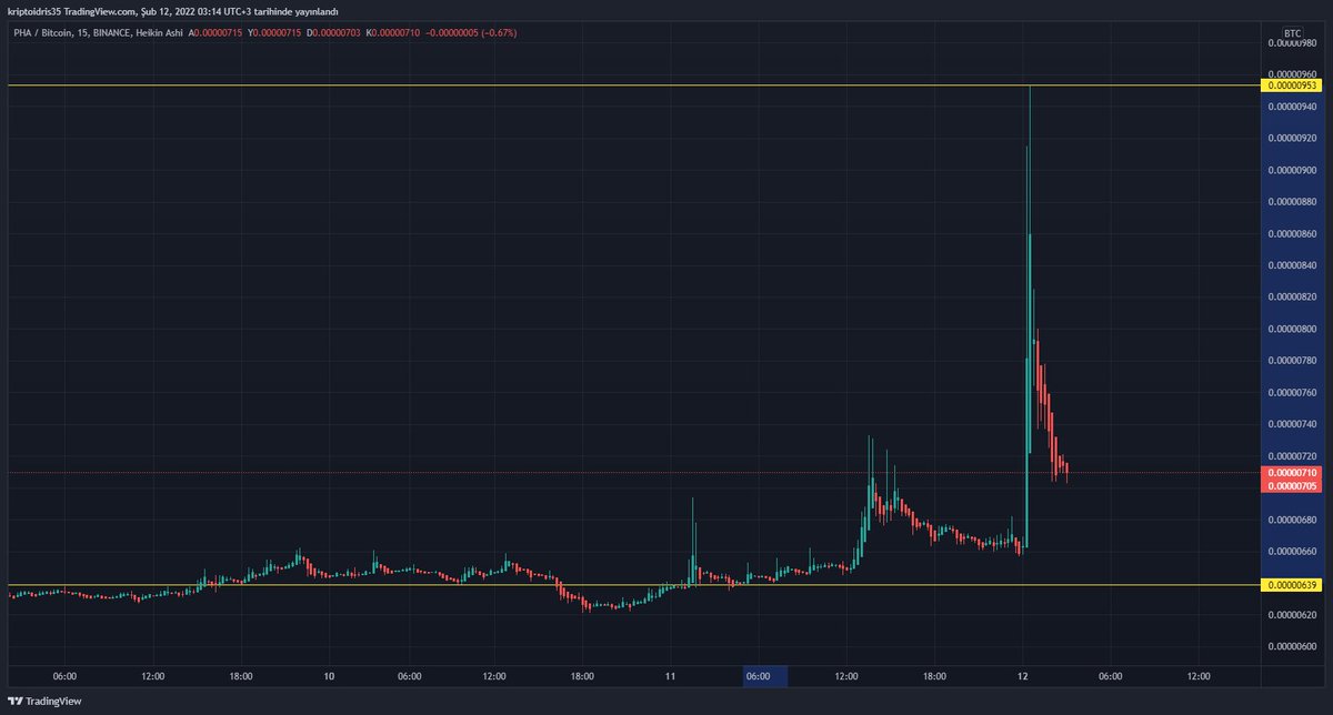 kriptoidris's tweet photo. #pha #phabtc #phausdt  çıkış %49 #telegram kullanıcılarımızı bilgilendirmiştik
1 hafta ücretsiz üyelikten yararlanmanızı isterim.
https://t.co/zIu79sLeNd https://t.co/9iML3BTsMR