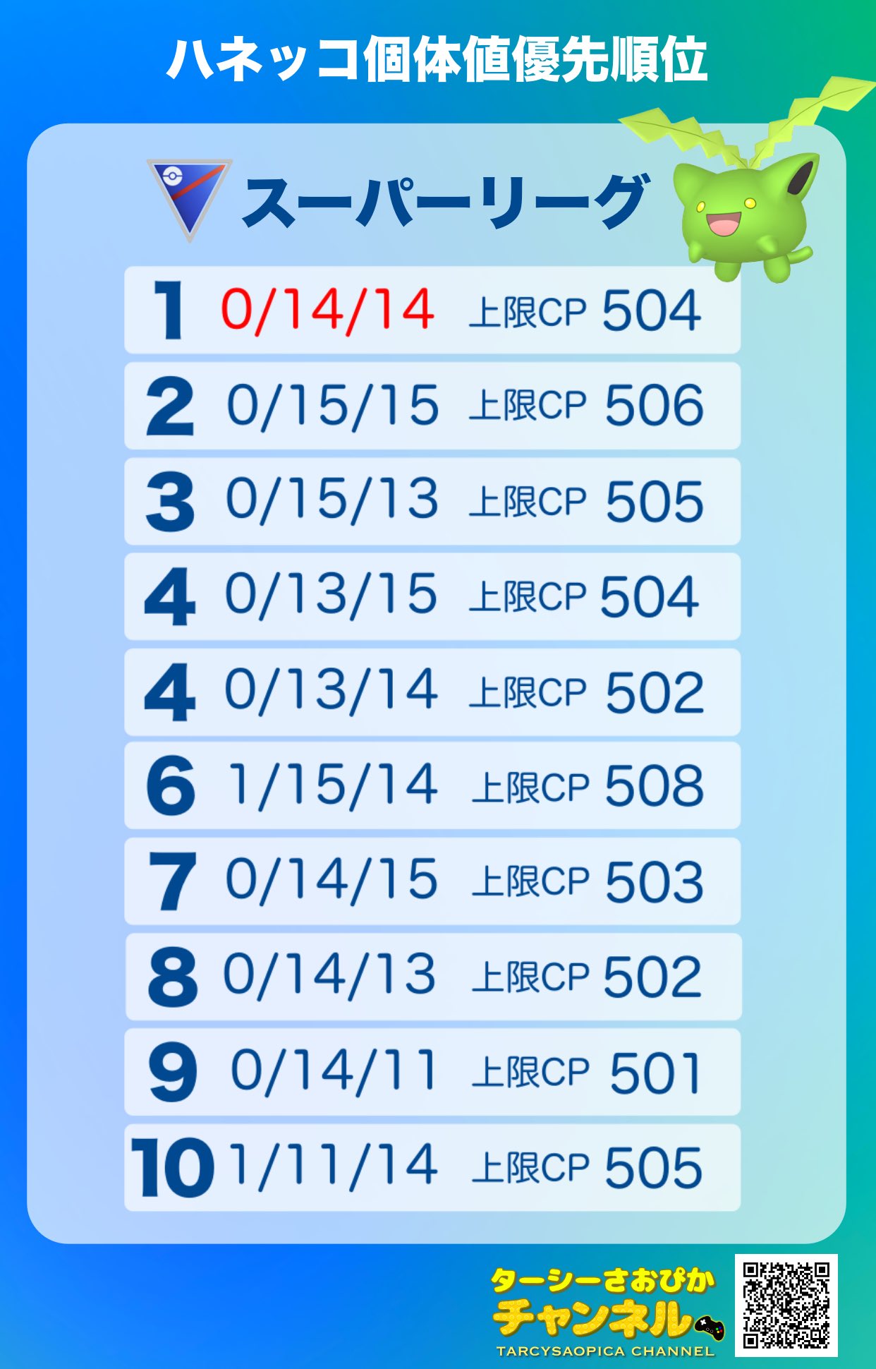さおぴ Saopica ハネッコのコミュニティデイ開催 ポポッコのスーパーリーグ最適個体の順位です ポケモンgo T Co S3wtioymmx Twitter