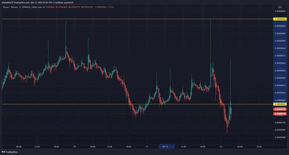 kriptoidris's tweet photo. #steem #steembtc #steemusdt  çıkış %7.16 #telegram kullanıcılarımızı bilgilendirmiştik

#kriptopara #kripto #binance #bitcoin #eth #metaverse #nft #gamefi

1 hafta ücretsiz üyelikten yararlanmanızı isterim.
https://t.co/zIu79sLeNd

YATIRIM TAVSİYESİ DEĞİLDİR. https://t.co/rSUd99I2jc