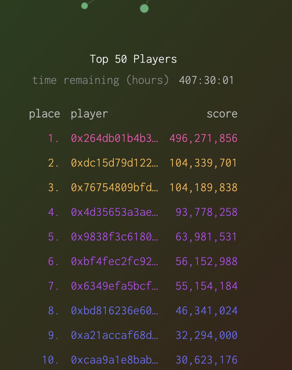 _patrickogrady's tweet photo. 🙏🙏MAJOR thanks to everyone who has taken WAGMI for a test drive over the past 2 weeks🙏🙏

We've seen 13k unique senders, 240 contracts deployed, 620k transactions, 190M API requests, and 1 anon DF (https://t.co/nP3KxpuXp3) player DOMINATE the other ~550 lol.

U r a beast ser https://t.co/5gszr3TLup