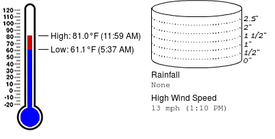 Weather summary for February 11 at Coral Springs FD Fire Station 43 https://t.co/GdTnag9sKd