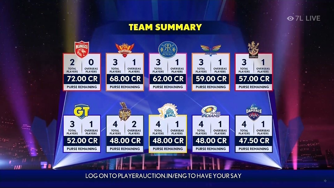 Here are the remaining purse amounts for each team leading up to the IPL  2024 auction. . . . . #Cricket #GujaratTitans #MumbaiIndians #RCB… |  Instagram