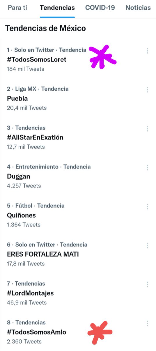 idalia_gonzalez's tweet photo. La abismal diferencia entre una tendencia orgánica y una salida de la granja de bots gubernamental.

#TodosSomosLoret 184,0000 tuits
#TodosSomosAmlo 2,360 

Sin contar los más de 61,700 oyentes en el space de #TodosSomosLoret 💅🏾💅🏾 https://t.co/JDkJ5XGb0p