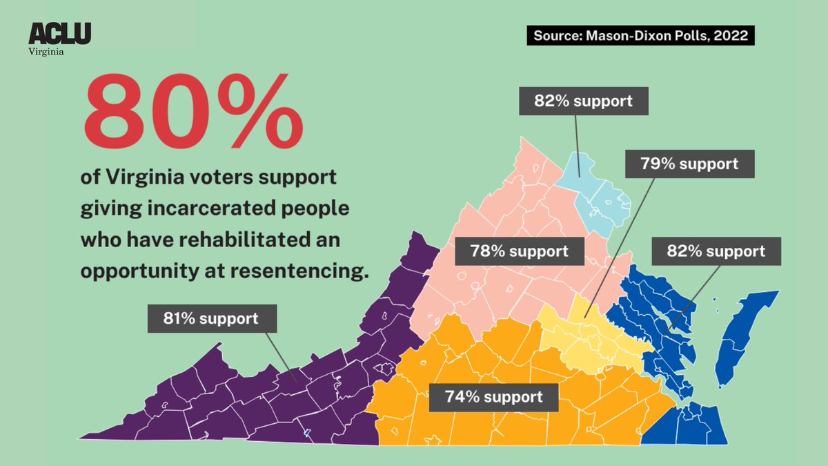 Reminder: Across Virginia, the majority of voters support giving incarcerated people who have worked on their own growth &amp; rehabilitated a second chance.

Change is possible. It's time for #SecondLookVA. <a href="/theSIP2021/">Sistas in Prison Reform</a> <a href="/JusticeFwdVa/">Justice Forward VA</a> <a href="/nolefturnsinc/">Nolef Turns Inc.</a> <a href="/FAMMFoundation/">FAMM Foundation</a>