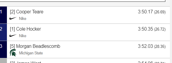 MORGAN BEADLESCOMB!!! <a href="/morg_bead/">Morgan Beadlescomb</a> - the pride of <a href="/AHSMuskrats/">Algonac High School</a> &amp; <a href="/MSU_TFXC/">MSU Track & Field/Cross Country</a> - now the fastest miler in Michigan history with his 3:52.03 in Chicago! Old Best 3:54.94 Paul McMullen (3:55.84 indoors by Paul)
