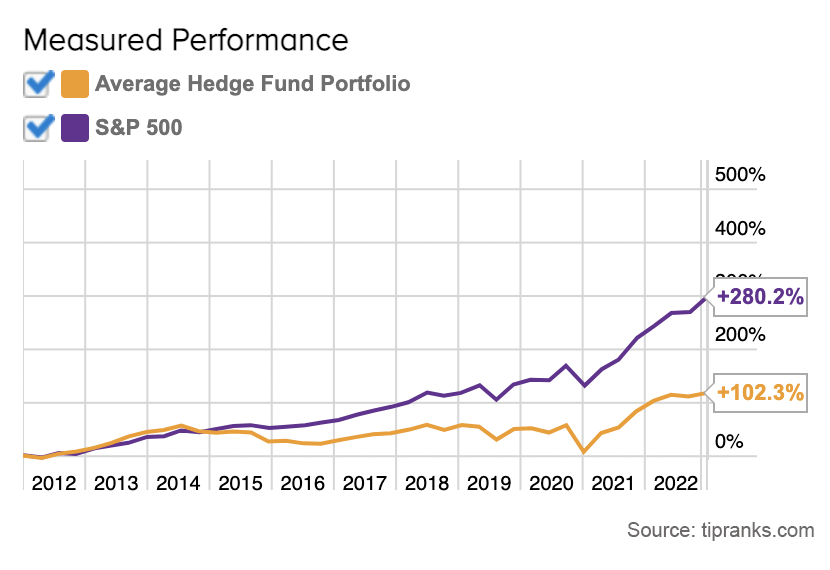 zoomwithzee's tweet photo. During the last 10 years, average hedge funds have underperformed the S&amp;P500 index by a huge margin. So how should we invest our money and are there any hedge funds managers to rely on?

Find out in this thread... 🧵👇 https://t.co/w5kxWvsJsj