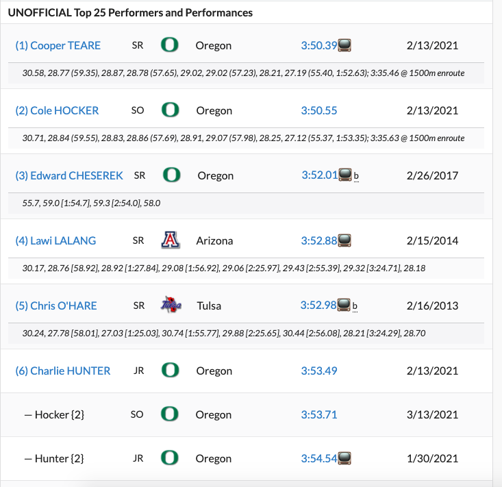 ট ইট র Sushiman 2 11 Wisconsin Windy City室内招待 男子1マイル 1 C ティア 3 50 17 Pb 2 C ホッカー 3 50 35 Pb 昨年3 50台マークの2人がb ラガトの室内1マイル全米記録 3 49 に挑戦 19mまでオレゴン大でのチームメイトのj