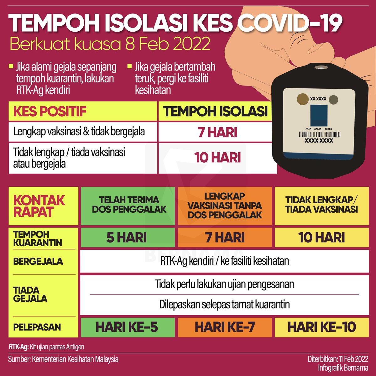 RTM_Malaysia's tweet photo. 🟡Tempoh isolasi kes COVID-19

🟡COVID-19 cases isolation period

@bernamadotcom 
@KKMPutrajaya 

#MenangBersama
#LindungiDiriLindungiSemua https://t.co/uufUnLxqjb