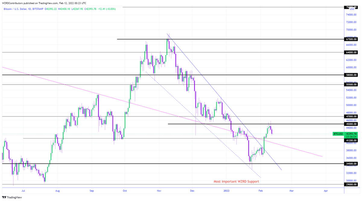 cryptoWZRD_'s tweet photo. BTC Daily Technical Outlook:
$BTC closed bearish today and we could still see a further dip from here. $41,200 is the next support. Bitcoin will lead the whole Crypto space during the weekend. I’ll pay close attention to the intraday chart to look for a trade 🤔 https://t.co/ZGyydRIhwu