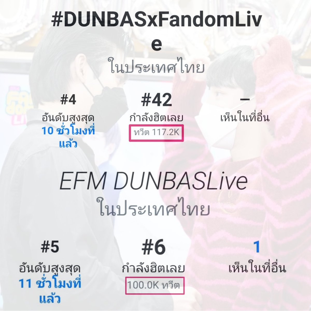 mamacharee's tweet photo. สวยงามทุกคนเก่งง🥳🥳🎉🎉
#DUNBASxFandomLive
EFM DUNBASLive https://t.co/DOpOrQdK9M