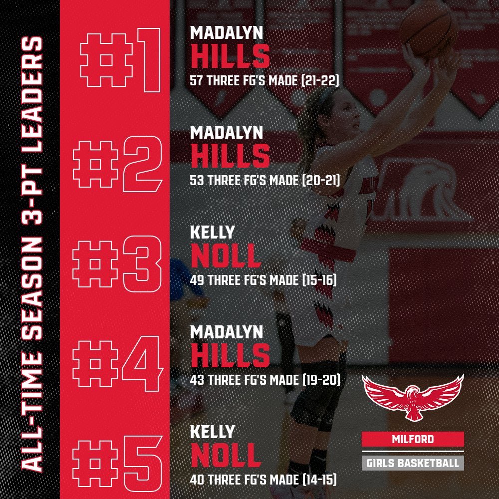 You know what is more fun then breaking someone’s record? Breaking your own record! Madalyn Hills does it again and breaks the All-Time Season 3 point record from her previous record of 53 to now 57 on the season! Making <a href="/madalynhills14/">Madalyn Hills</a> our Player of the Game! 🏀💪🏻🦅
