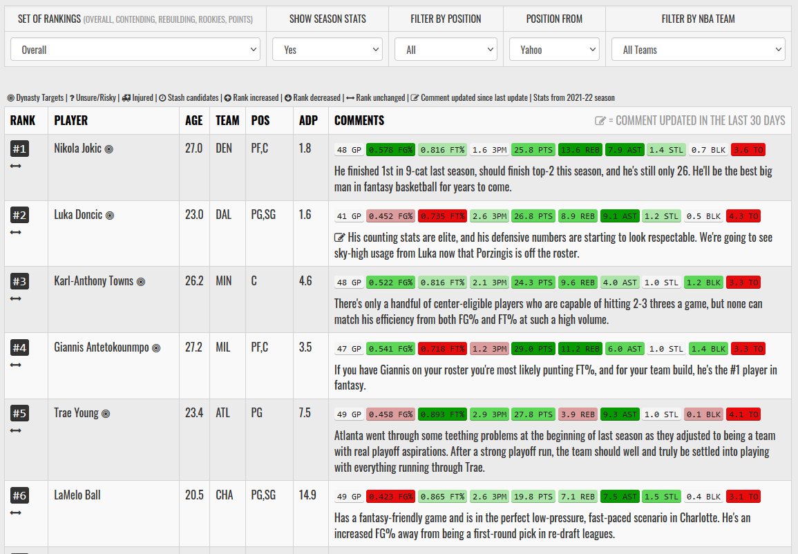 Shoutout to my wife for being cool about me bunkering down in the study for the past 2 days while I update my dynasty rankings.

They're now available and include updated rankings for:

Contending
Rebuilding
Overall
Rookies, and;
Points Leagues

🔗 hta.gg/nbadyn