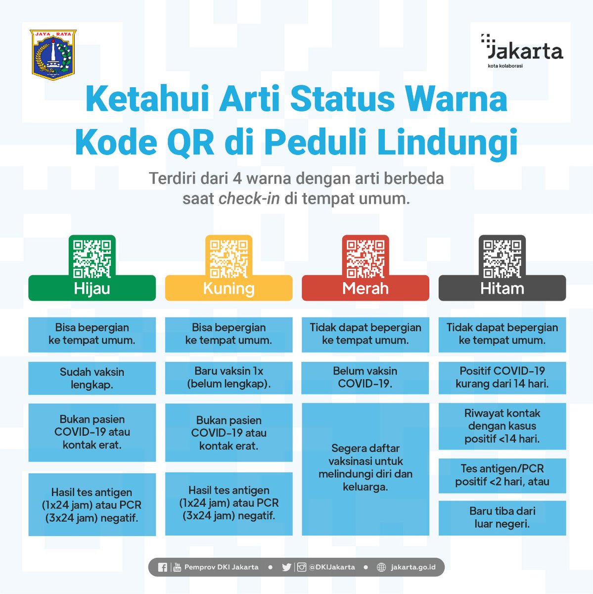 DKIJakarta's tweet photo. Catat! Ini arti warna dalam aplikasi PeduliLindungi saat scan QR code. 

Terapkan prokes 6M di manapun dan kapanpun, ya. Batasi juga aktivitas keluar rumah hanya untuk keperluan esensial. 

#pedulilindungi
#JakartaTanggapCorona
#jakartabangkit #vaksindulu #covid19 #jagajakarta https://t.co/w2CS7Qzota