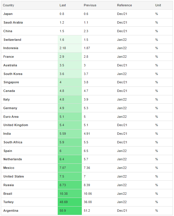 Inflation in G20 nations.