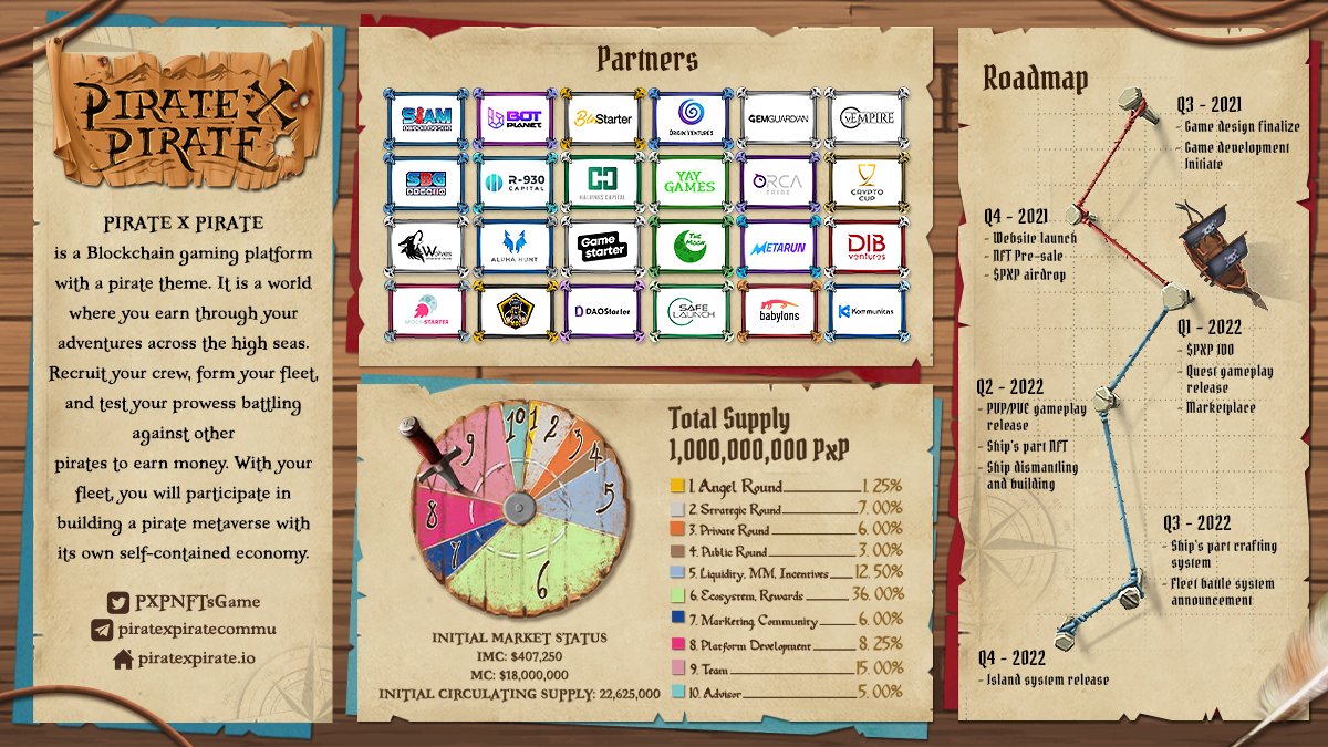 Official <a href="/PXPNFTsGame/">Pirate x Pirate | NFT Game</a> Amazing Overview

IMC: $407,250
Initial Supply: 22,625,000

Partners: <a href="/BinStarterio/">BinStarter</a> , <a href="/GemGuardianNFT/">Gem Guardian</a> , <a href="/R930Capital/">R-930 Capital</a>, <a href="/Gamestarter/">Gamestarter™</a> , Cryptocup, <a href="/BotPlanet_/">BOT PLANET - ECOSYSTEM</a> and etc

$pxp $gemg $gpay #IGO #Metaverse #NFT