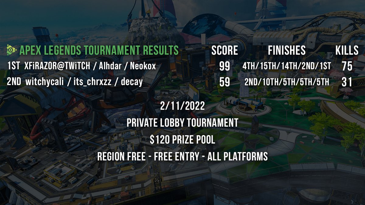 Congrats to tonight's Apex cash winners team 1iQ featuring <a href="/RazorArg/">XFiRAZOR</a> Alhdar and <a href="/Neokox_/">Neokox</a> and team GVO featuring <a href="/witchycali/">cali *ੈ✩‧₊˚</a> <a href="/x_Donk_x/">Donk</a> and @a1yxdevore !!

Full results: docs.google.com/spreadsheets/d…
Watch the archive: twitch.tv/videos/1295210…

Casted by <a href="/zZaypex/">Zay</a> and <a href="/Danigod4Real/">Danigod</a>