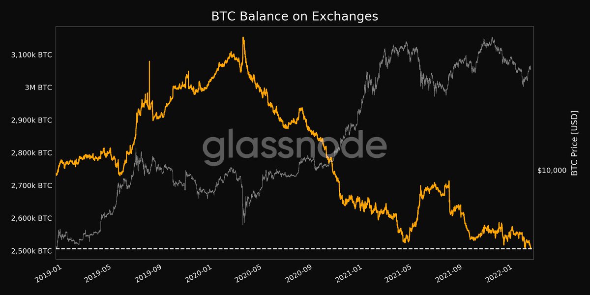 Borsalardaki #Bitcoin miktarı 3 yılın en düşük seviyesine ulaştı.