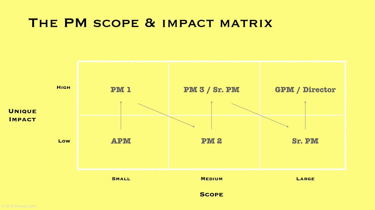 You see, when your scope is small, you can be on top of All The Things: stakeholder comms, customer interactions, deep work on product specs, project management, team meetings, horizontal projects, etc. etc. But as your scope grows, you need to throw your old playbook away.